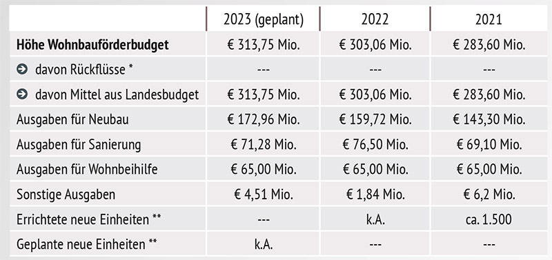 Wohnbauförderung 2023: Der große Ländercheck